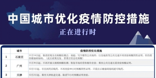 中国城市优化防疫措施，谁松绑力度大，谁又“寸步不让”？
